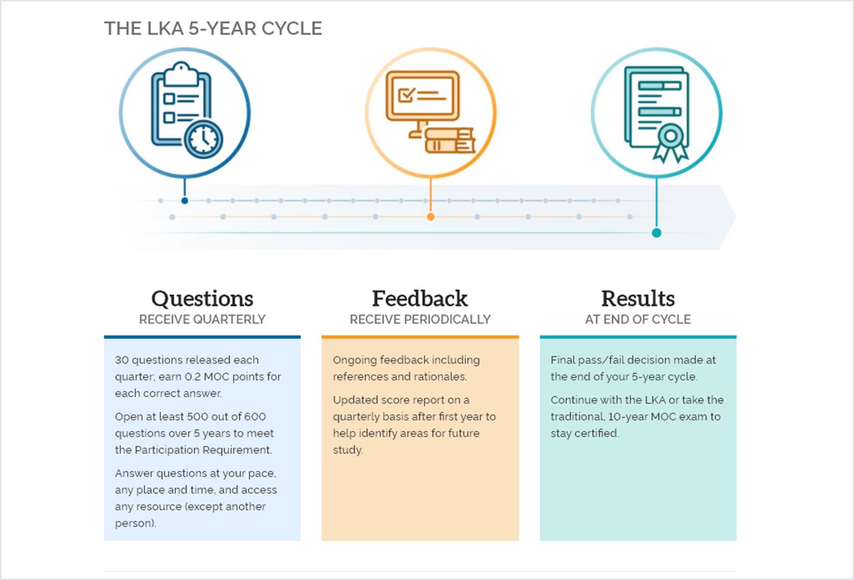 Longitudinal Knowledge Assessment (LKA)